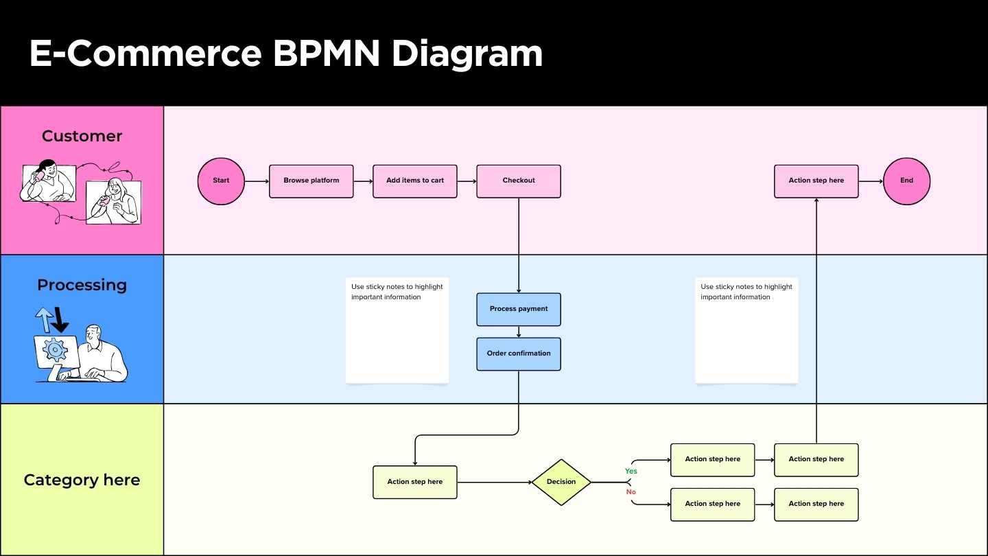 Diagrama BPMN de E-commerce em Quadro Branco - deslizar 1