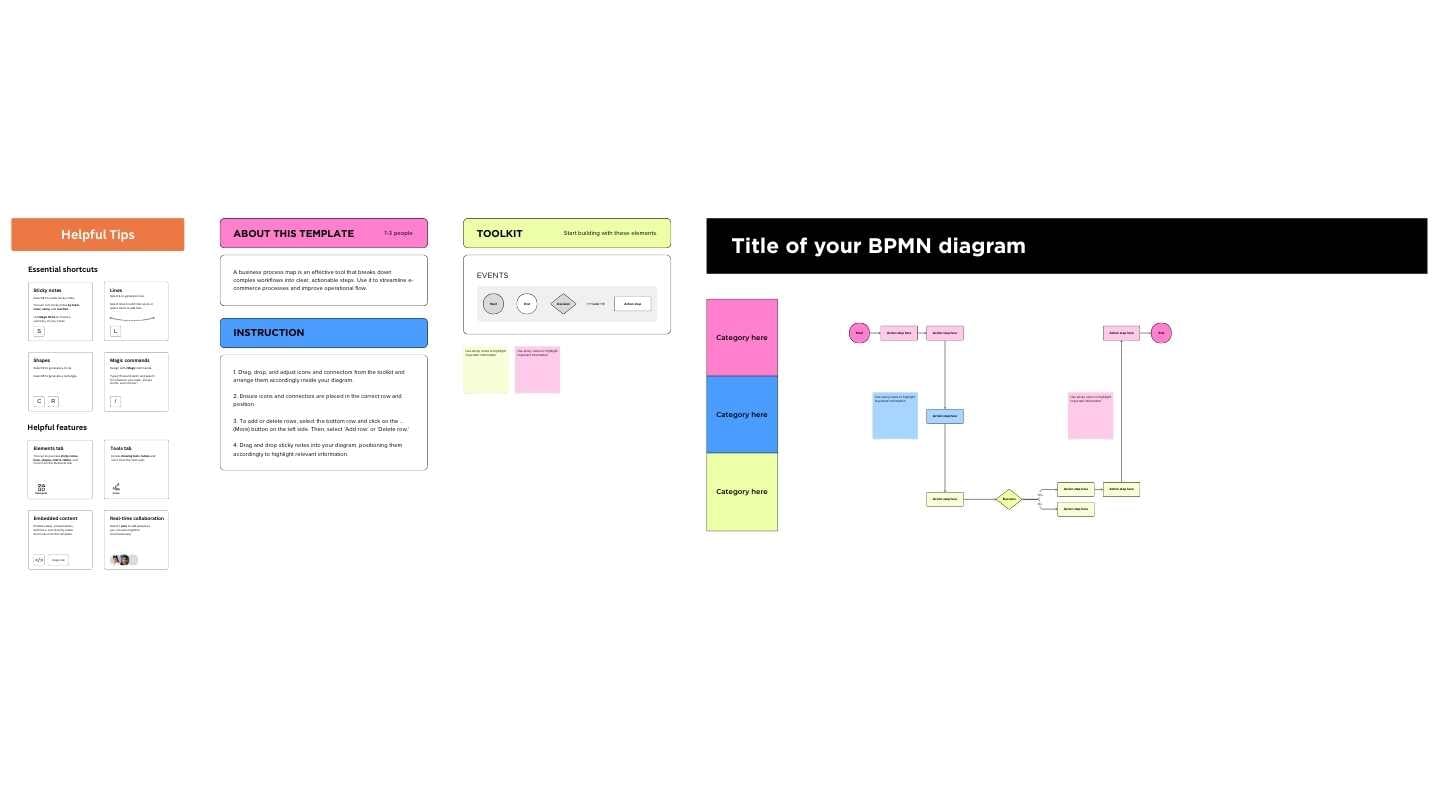 Diagrama BPMN de E-commerce em Quadro Branco - deslizar 2