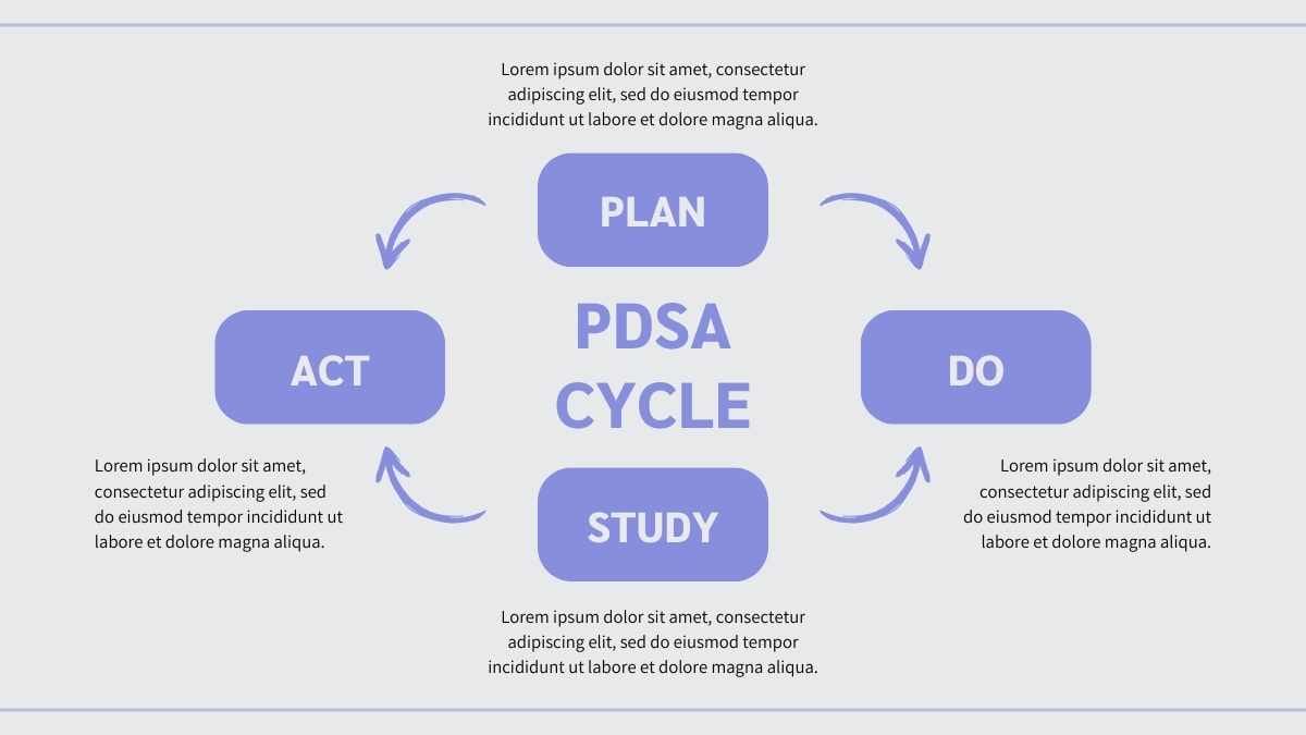 Infográfico do Ciclo PDSA Moderno e Simples em Slides - deslizar 11
